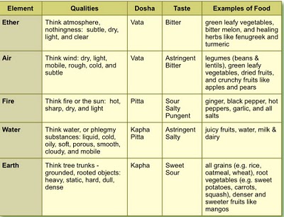 5 Elements Food Chart